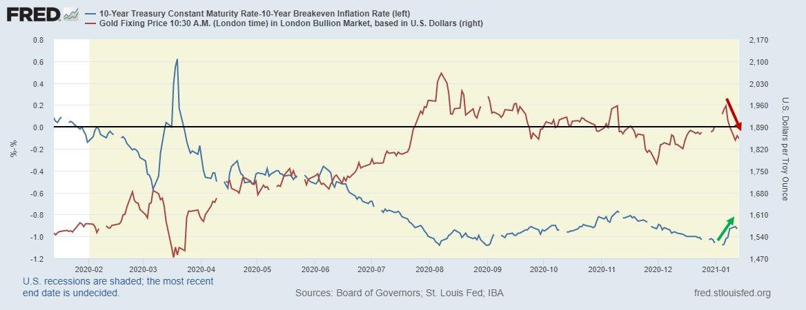 Corrélation entre les rendements réels et le cours de l’or